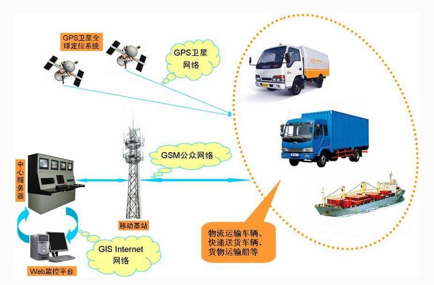 GPS定位,车辆定位,汽车定位,卫星定位示意图